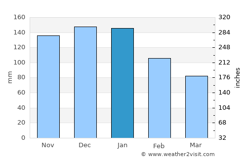Namioka average rain in January