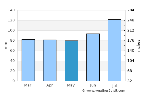 Namioka average rain in May