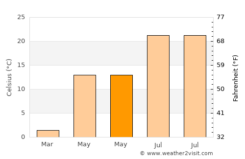 Namioka average temperature in May