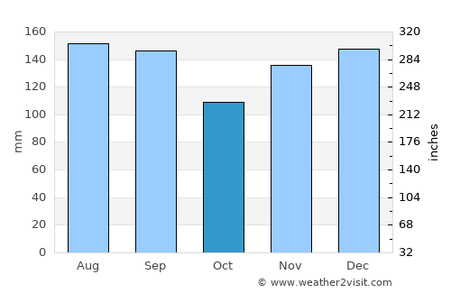 Namioka average rain in October