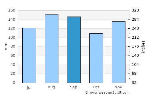 Namioka average rain in September