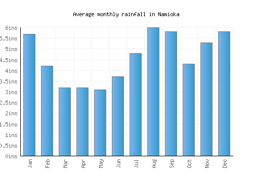 Namioka monthly rainfall chart (inches)
