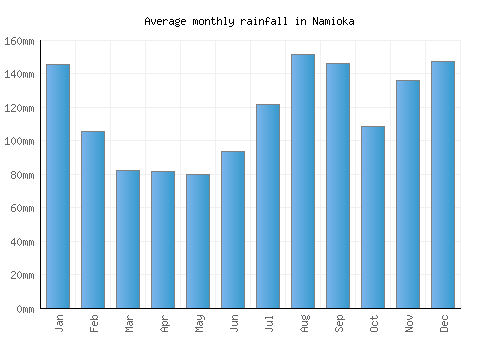 Namioka monthly rainfall chart (mm)