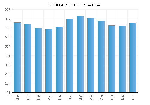 Namioka relative humidity averages