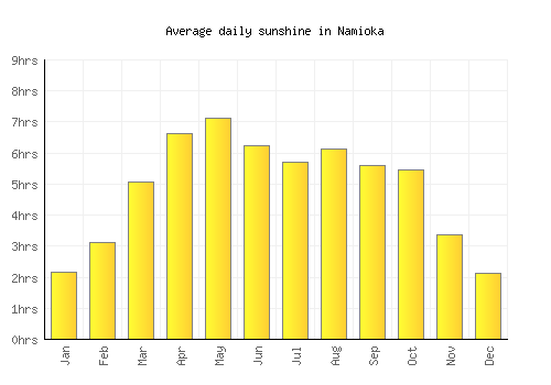 Namioka average daily sunshine chart