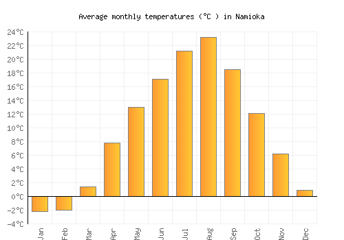 Namioka average temperature chart (Celsius)
