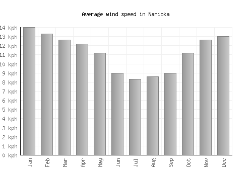 Namioka average winspeed by month (km/h)