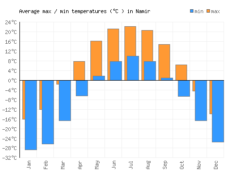 Namir average minimum / maximum temperatures (Celsius)
