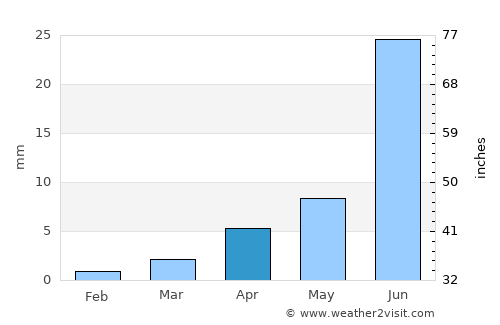 Namir average rain in April
