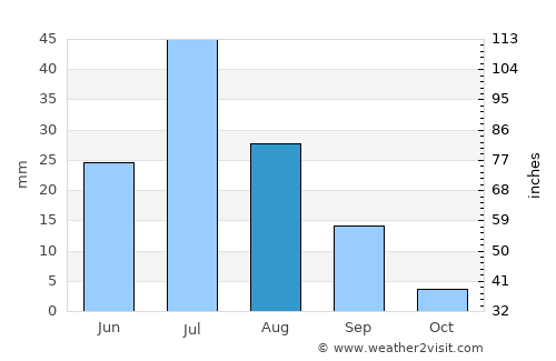 Namir average rain in August
