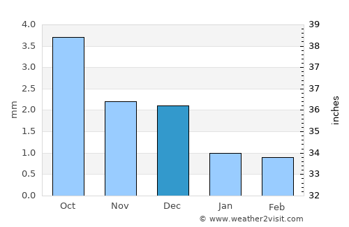 Namir average rain in December