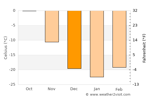 Namir average temperature in December