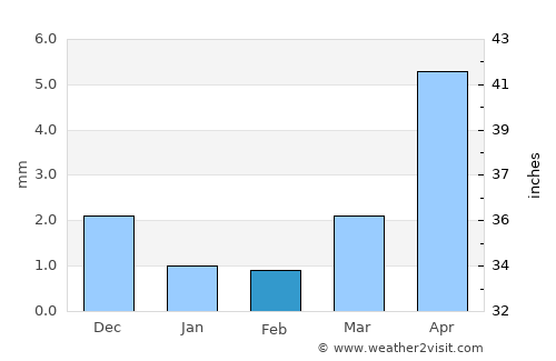 Namir average rain in February