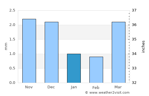 Namir average rain in January