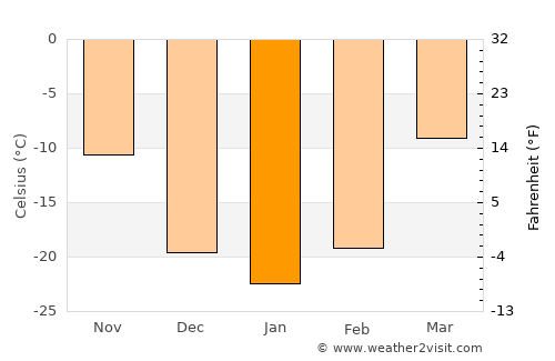 Namir average temperature in January