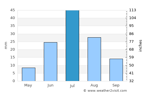 Namir average rain in July