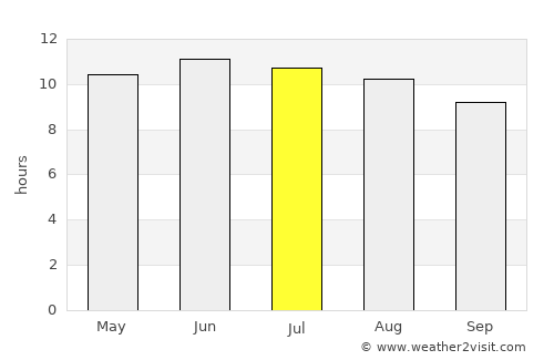 Namir average rain in July