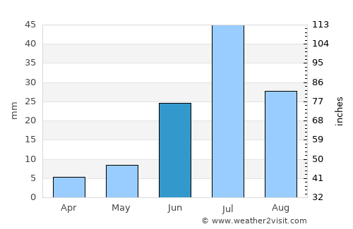 Namir average rain in June