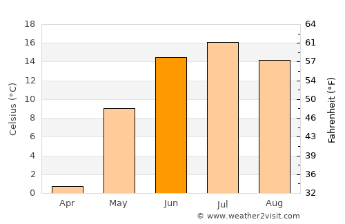 Namir average temperature in June