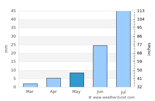 Namir average rain in May