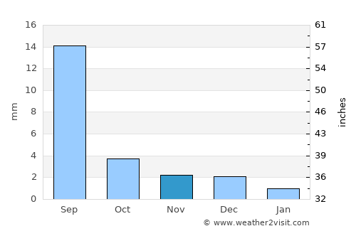 Namir average rain in November