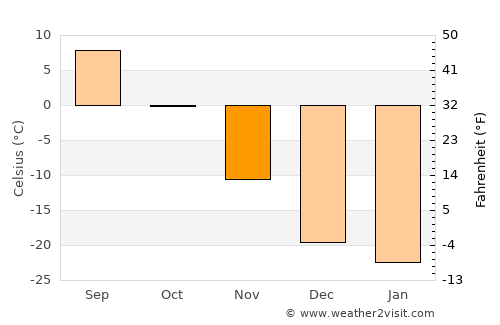 Namir average temperature in November