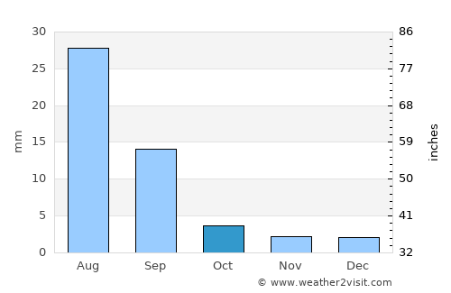 Namir average rain in October