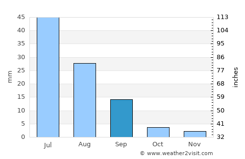 Namir average rain in September
