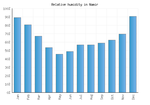 Namir relative humidity averages