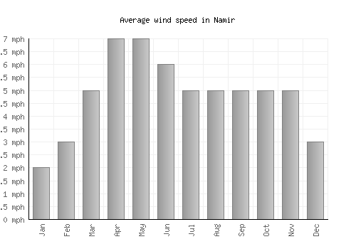 Namir average winspeed by month (mph)