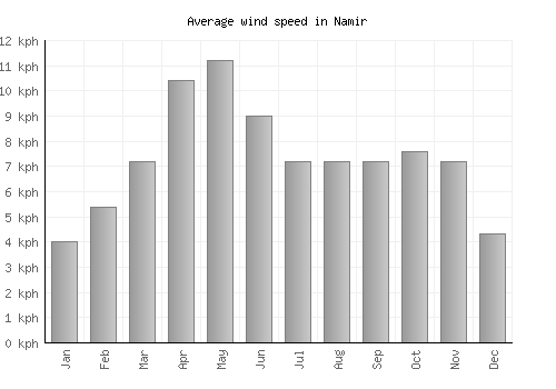 Namir average winspeed by month (km/h)