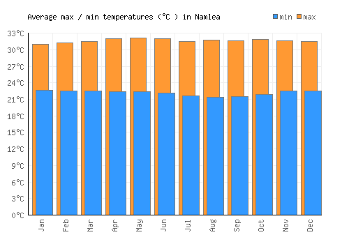 Namlea average minimum / maximum temperatures (Celsius)