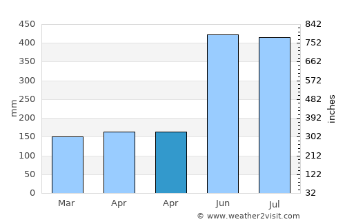 Namlea average rain in April