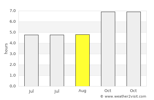 Namlea average rain in August