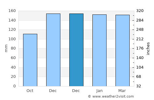 Namlea average rain in December