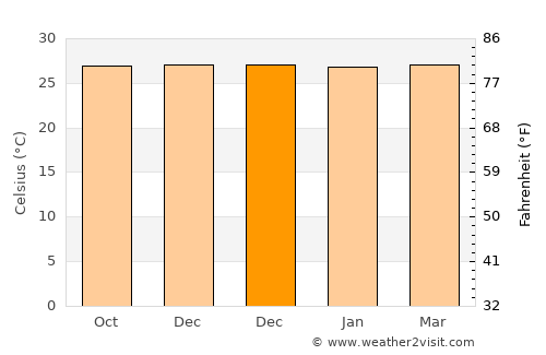 Namlea average temperature in December