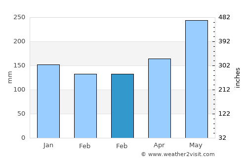 Namlea average rain in February