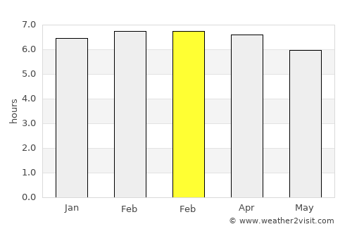 Namlea average rain in February