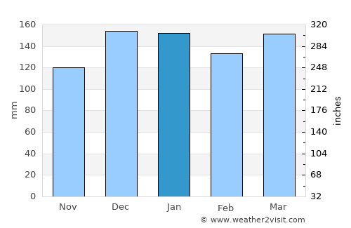 Namlea average rain in January