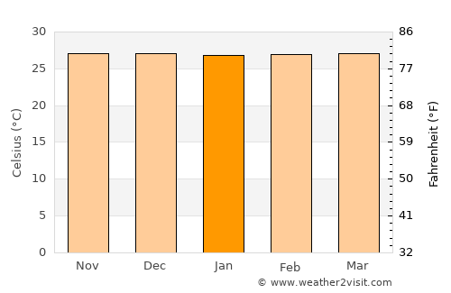 Namlea average temperature in January