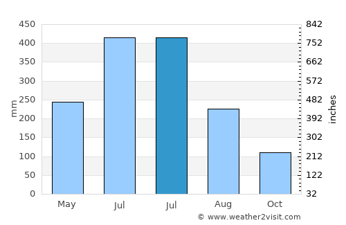 Namlea average rain in July