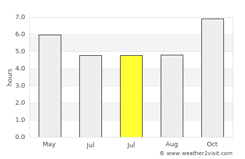 Namlea average rain in July