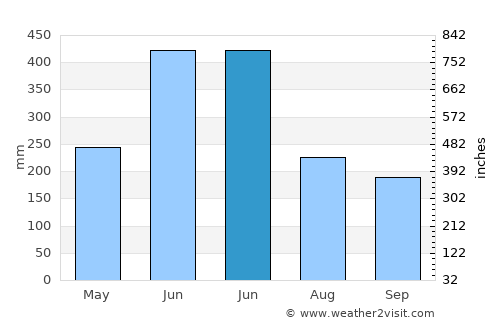 Namlea average rain in June