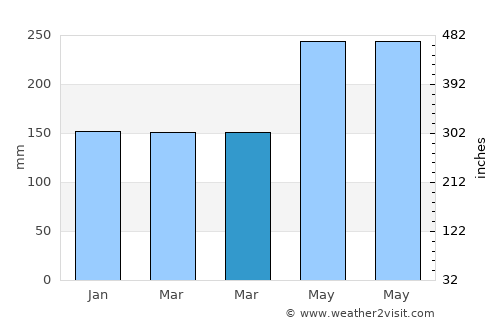 Namlea average rain in March