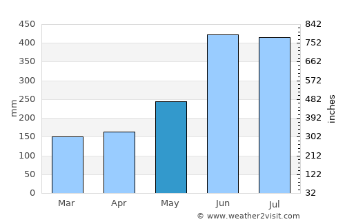 Namlea average rain in May