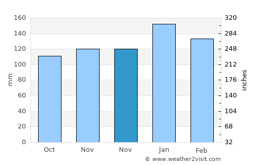 Namlea average rain in November