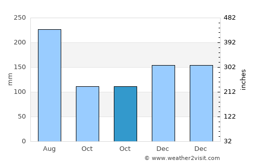 Namlea average rain in October