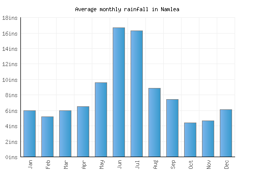 Namlea monthly rainfall chart (inches)