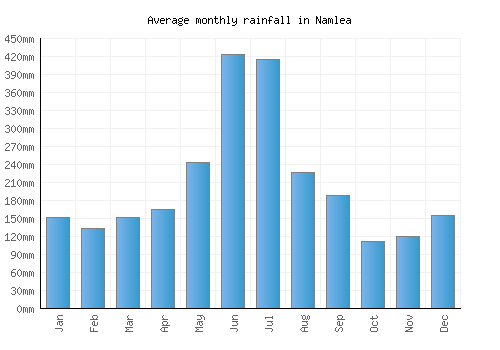 Namlea monthly rainfall chart (mm)