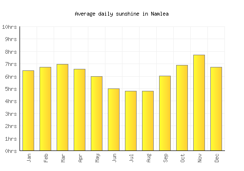 Namlea average daily sunshine chart